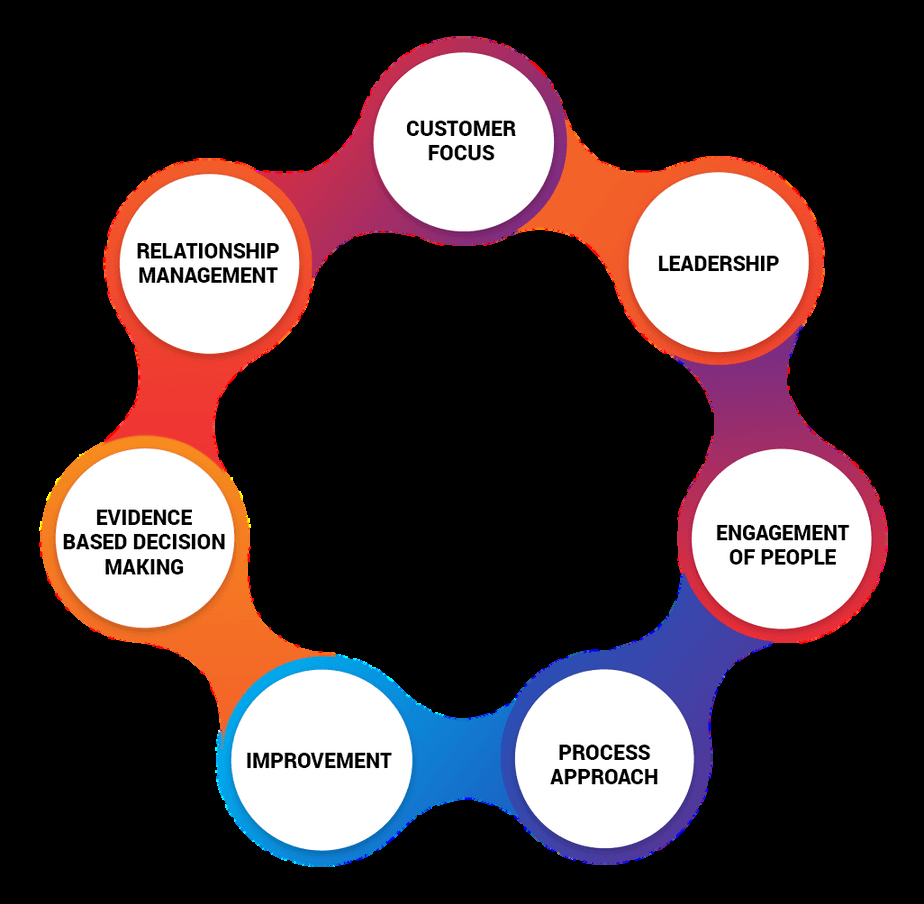The seven quality management principles